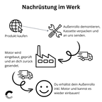 Erklärung Prozess - Motor nachrüsten bei bereits vorhandenen Aussenrollo. 
Bestellen, Kassette vom Außenrollo demontieren, einsenden ins Werk, wir bauen den Motor ein, wieder Versand zum Kunden, Zusammenbau